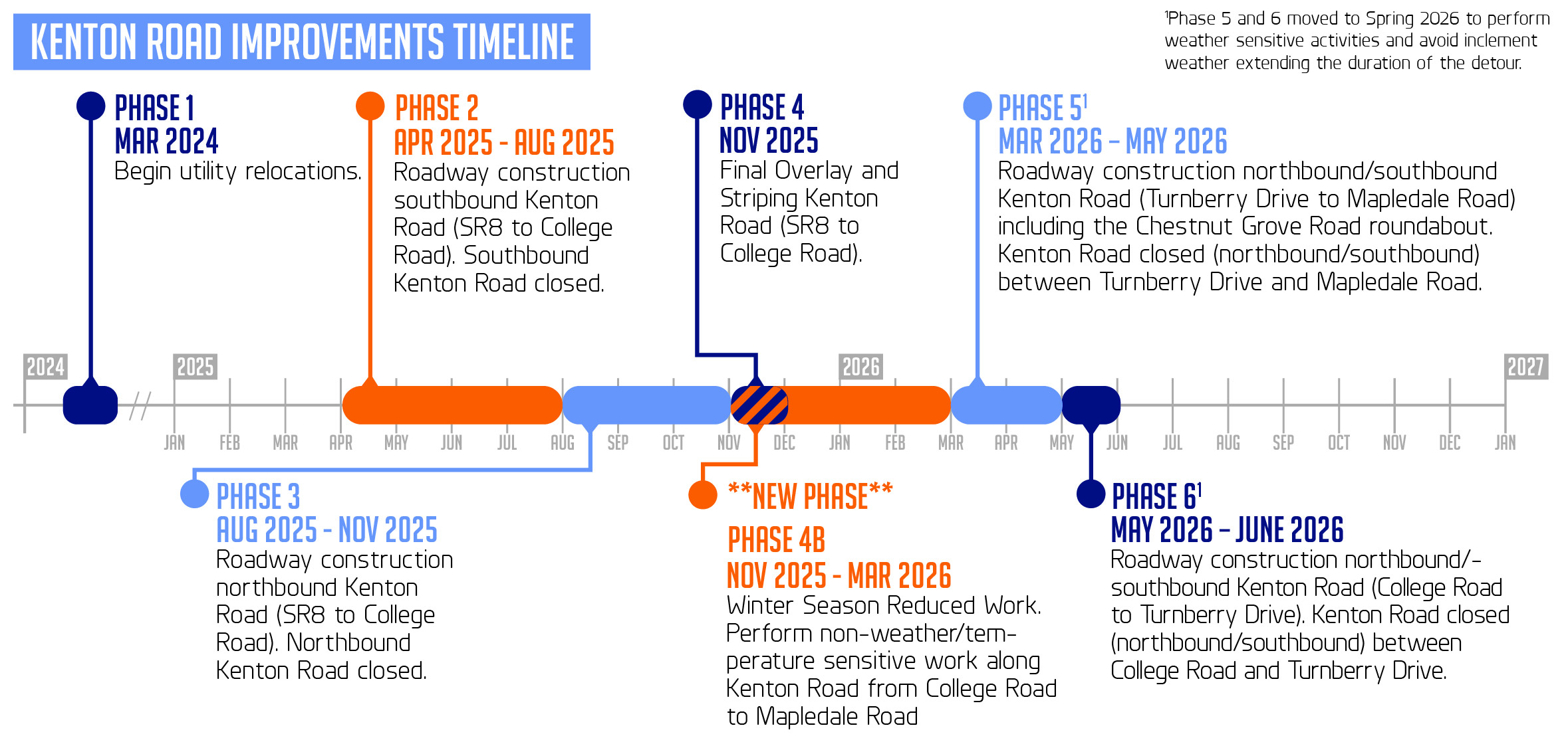 Kenton Road Project Timeline 2025