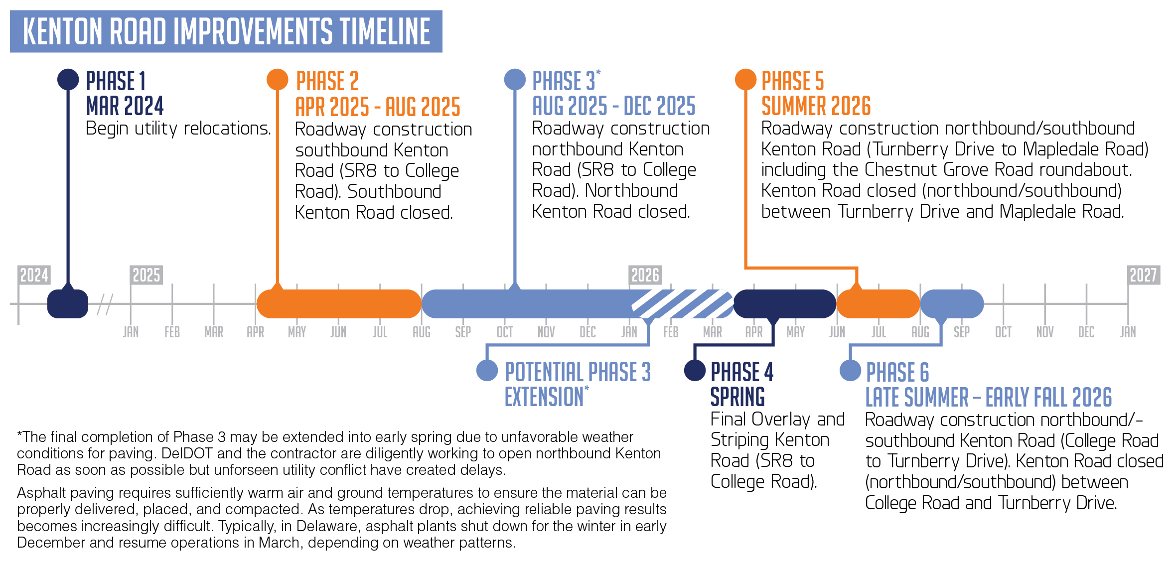 Kenton Road Project Timeline 2025